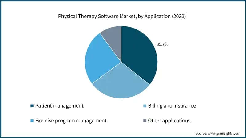 Physical Therapy Software Market, by Application (2023)