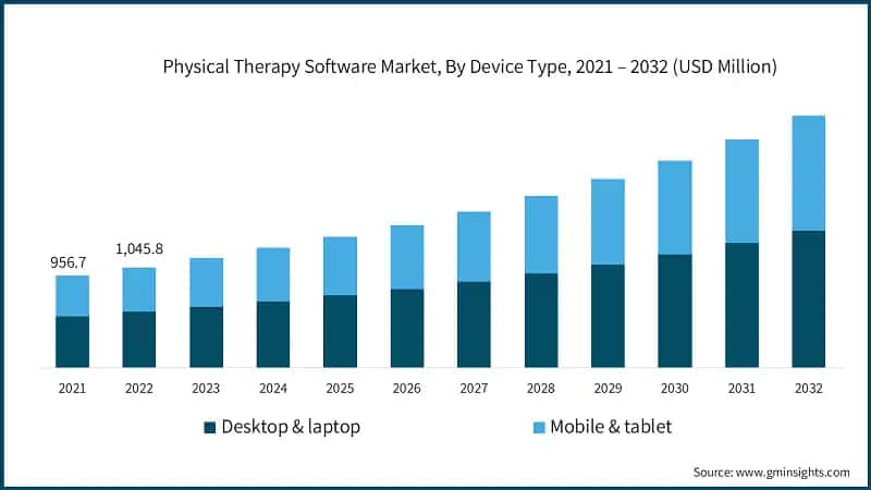 Physical Therapy Software Market, By Device Type, 2021 – 2032 (USD Million)