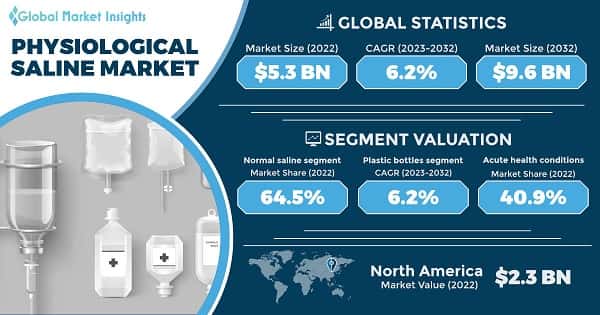 Physiological Saline Market