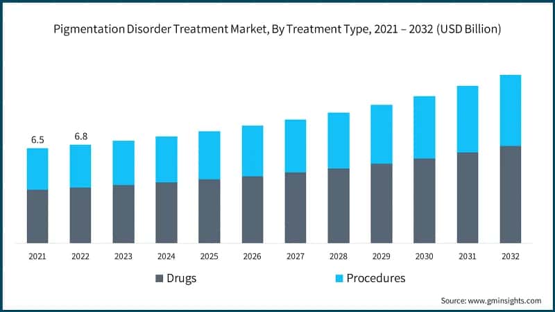 Pigmentation Disorder Treatment Market, By Treatment Type, 2021 – 2032 (USD Billion)