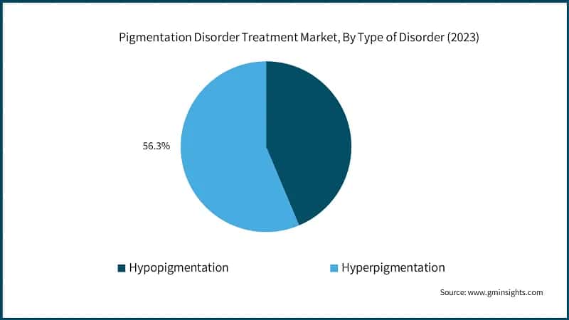Pigmentation Disorder Treatment Market, By Type of Disorder (2023)