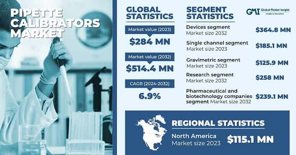 Pipette Calibrators Market