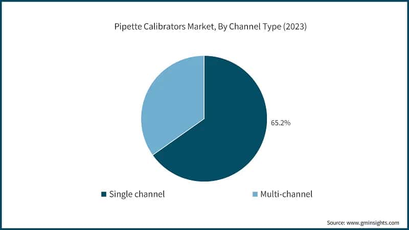 Pipette Calibrators Market, By Channel Type (2023)