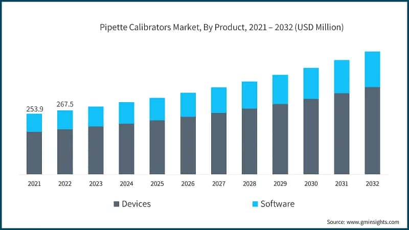 Pipette Calibrators Market, By Product, 2021 – 2032 (USD Million)