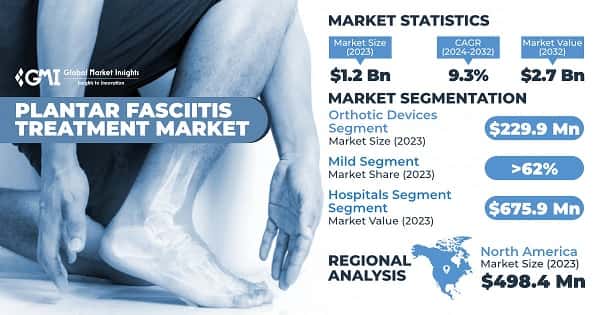 Plantar Fasciitis Treatment Market