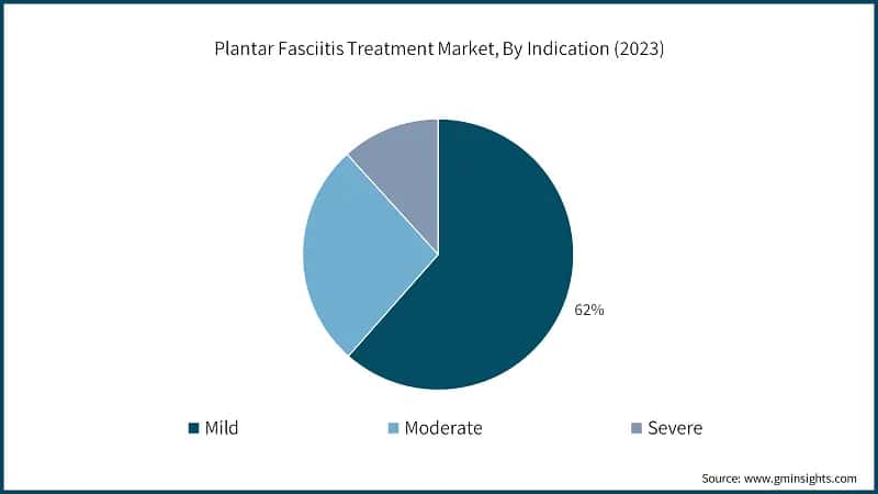 Plantar Fasciitis Treatment Market, By Indication (2023)