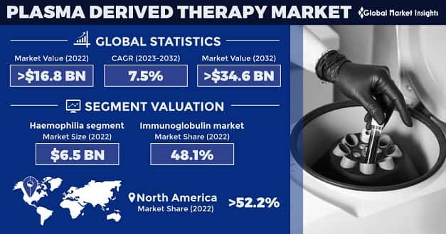 Plasma Derived Therapy Market