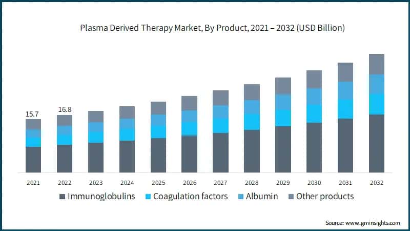 Plasma Derived Therapy Market, By Product, 2021 – 2032 (USD Billion)