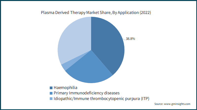 Plasma Derived Therapy Market Share, By Application (2022)