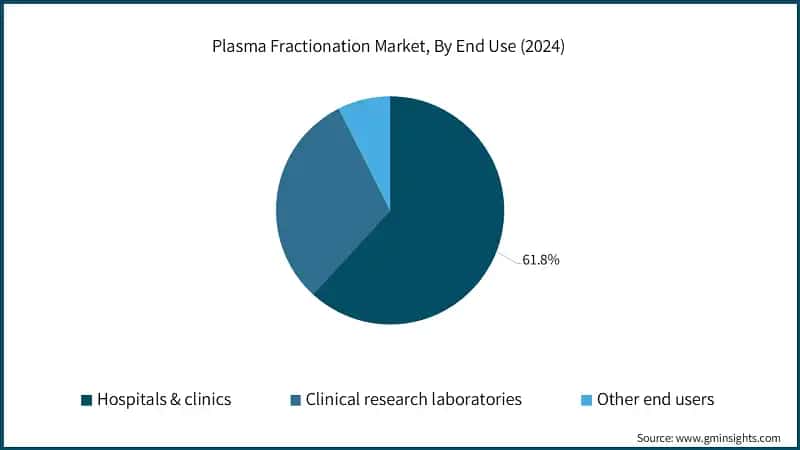 Plasma Fractionation Market, By End Use (2024)