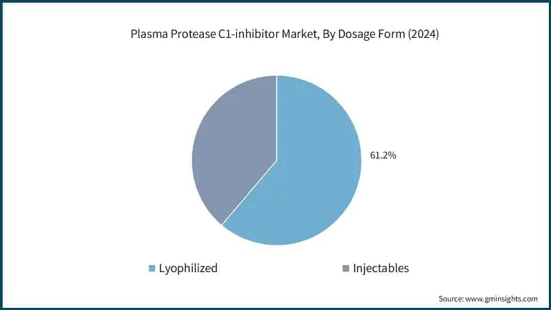Plasma Protease C1-inhibitor Market, By Dosage Form (2024)