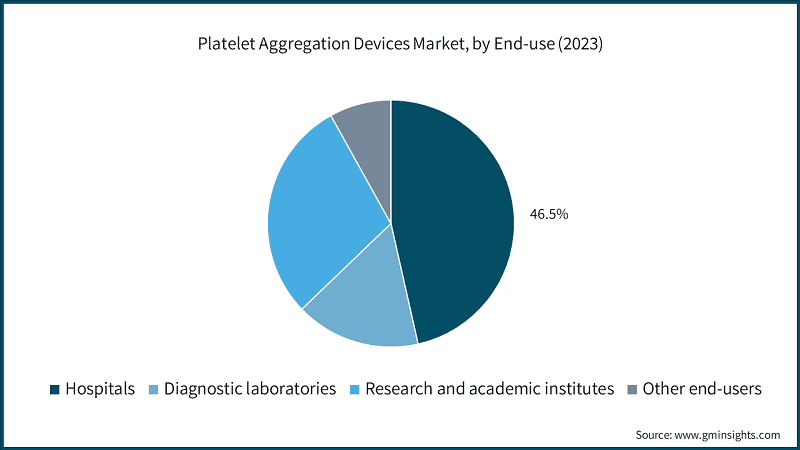 Platelet Aggregation Devices Market, by End-use (2023)