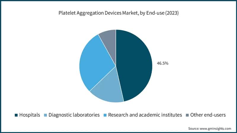 Platelet Aggregation Devices Market, by End-use (2023)