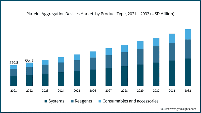 Platelet Aggregation Devices Market, by Product Type, 2021 – 2032 (USD Million)