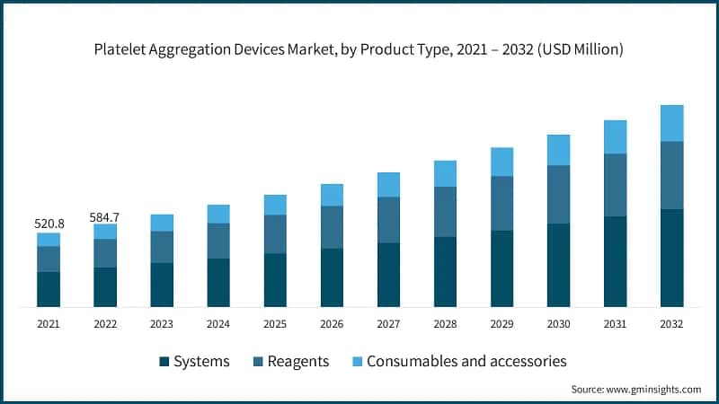 Platelet Aggregation Devices Market, by Product Type, 2021 – 2032 (USD Million)