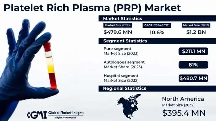 Platelet Rich Plasma Market