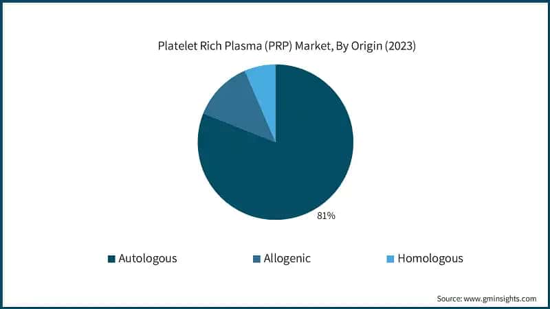 Platelet Rich Plasma (PRP) Market, By Origin (2023)
