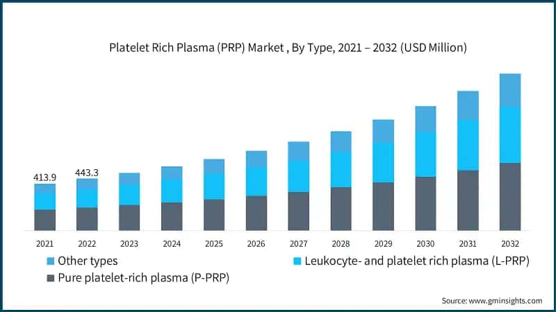 Platelet Rich Plasma (PRP) Market , By Type, 2021 – 2032 (USD Million)