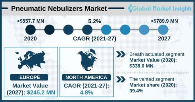 Pneumatic Nebulizers Market Overview