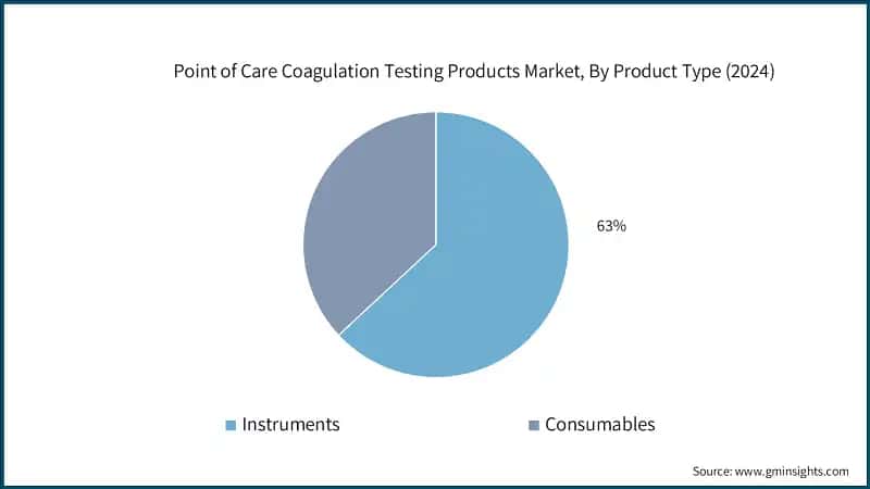 Point of Care Coagulation Testing Products Market, By Product Type (2024)
