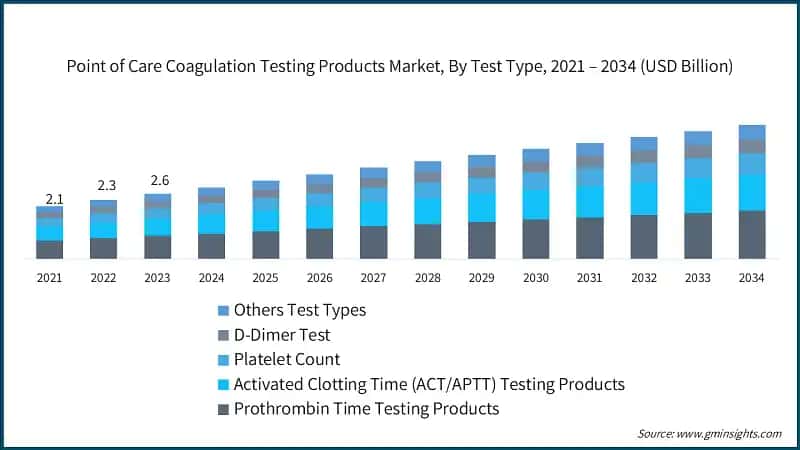 Point of Care Coagulation Testing Products Market, By Test Type, 2021 – 2034  (USD Billion)