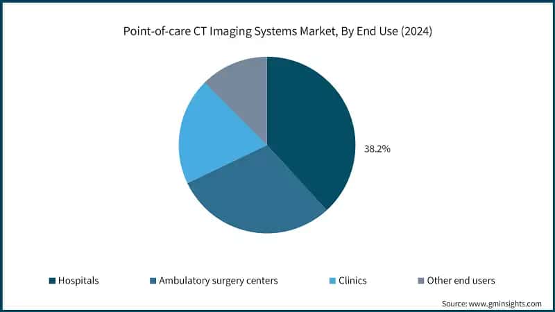 Point-of-care CT Imaging Systems Market, By End Use (2024)