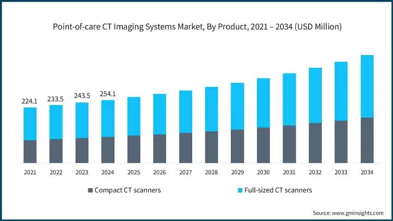 Point-of-care CT Imaging Systems Market, By Product, 2021 – 2034 (USD Million)