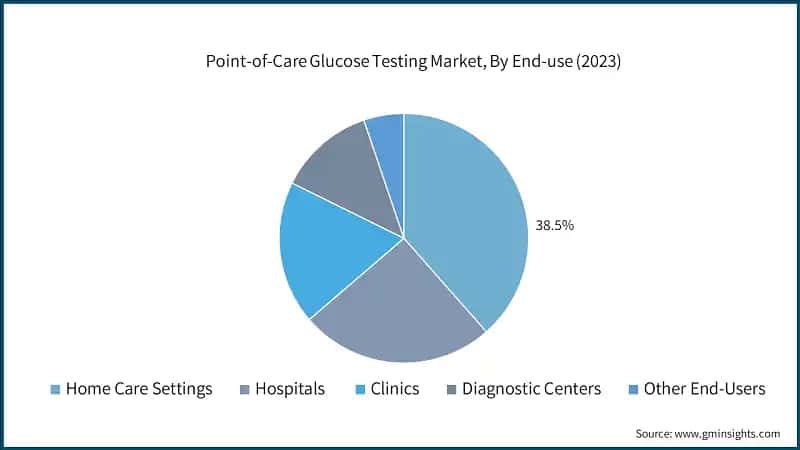 Point-of-Care Glucose Testing Market, By End-use (2023)