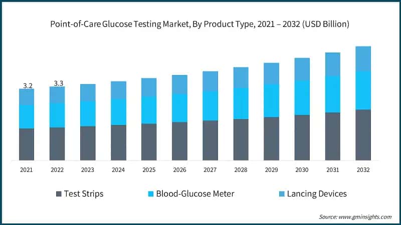 Point-of-Care Glucose Testing Market, By Product Type, 2021 – 2032 (USD Billion)
