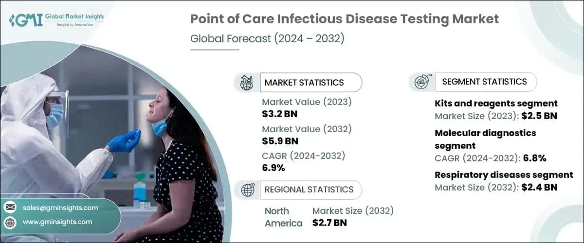Point of care infectious disease testing market