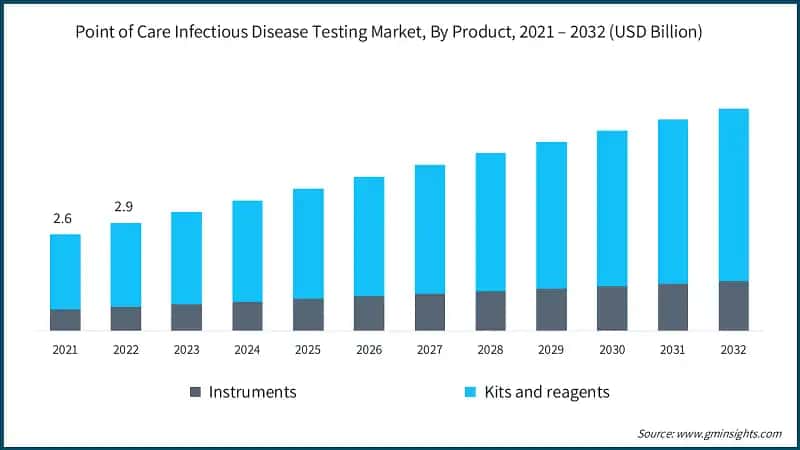 Point of Care Infectious Disease Testing Market, By Product, 2021 – 2032 (USD Billion)