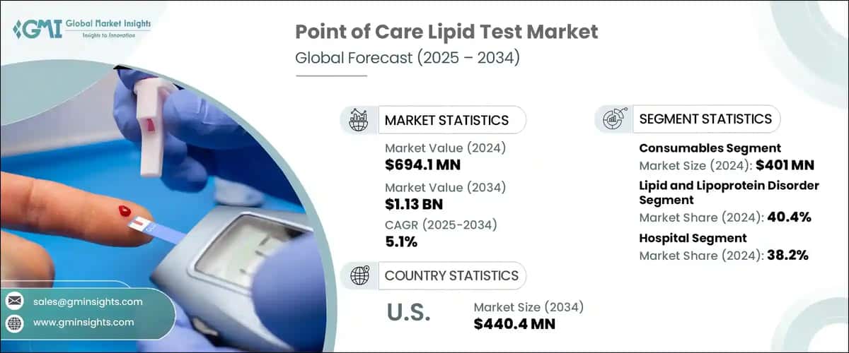 Point of Care Lipid Test Market