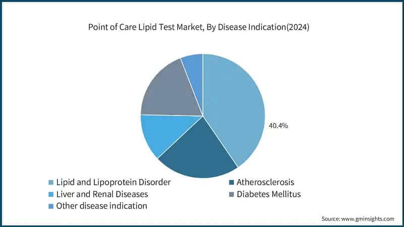 Point of Care Lipid Test Market, By Disease Indication(2024)