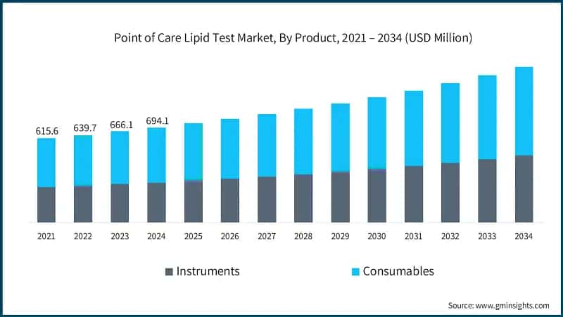 Point of Care Lipid Test Market, By Product, 2021 – 2034 (USD Million)