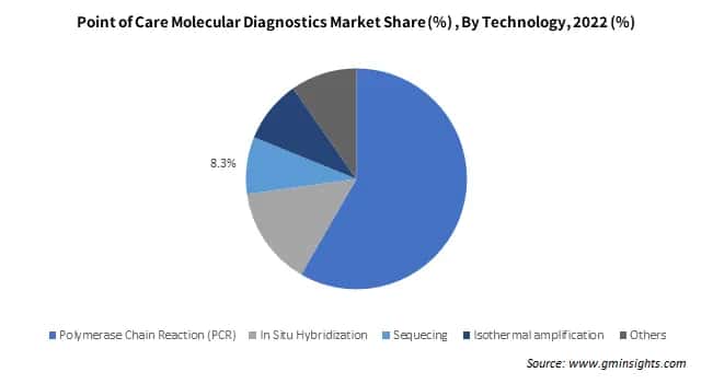 Point of Care Molecular Diagnostics Market , By Technology