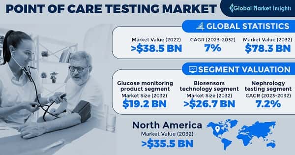Point Of Care Testing Market