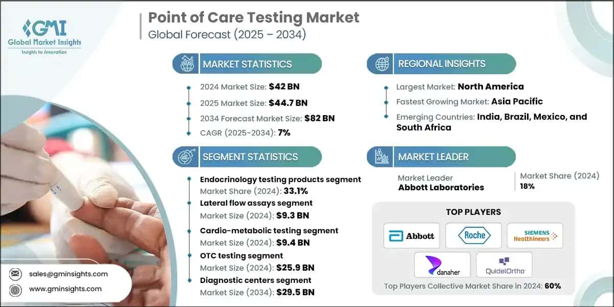 Point of Care Testing&nbsp;Market