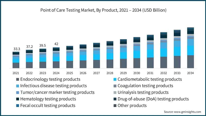 Point of Care Testing Market, By Product, 2021 – 2034 (USD Billion)