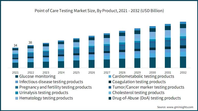 Point of Care Testing Market Size, By Product, 2021 - 2032 (USD Billion)