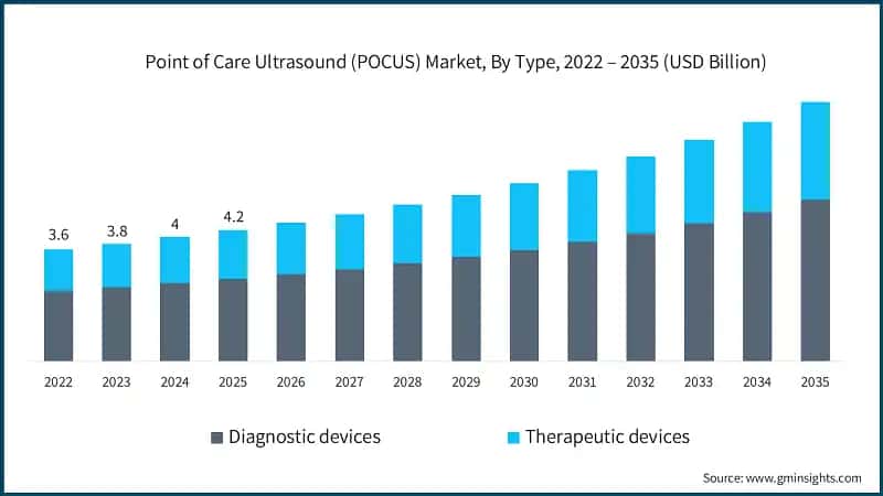 Point of Care Ultrasound (POCUS) Market, By Type, 2022 – 2035 (USD Billion)