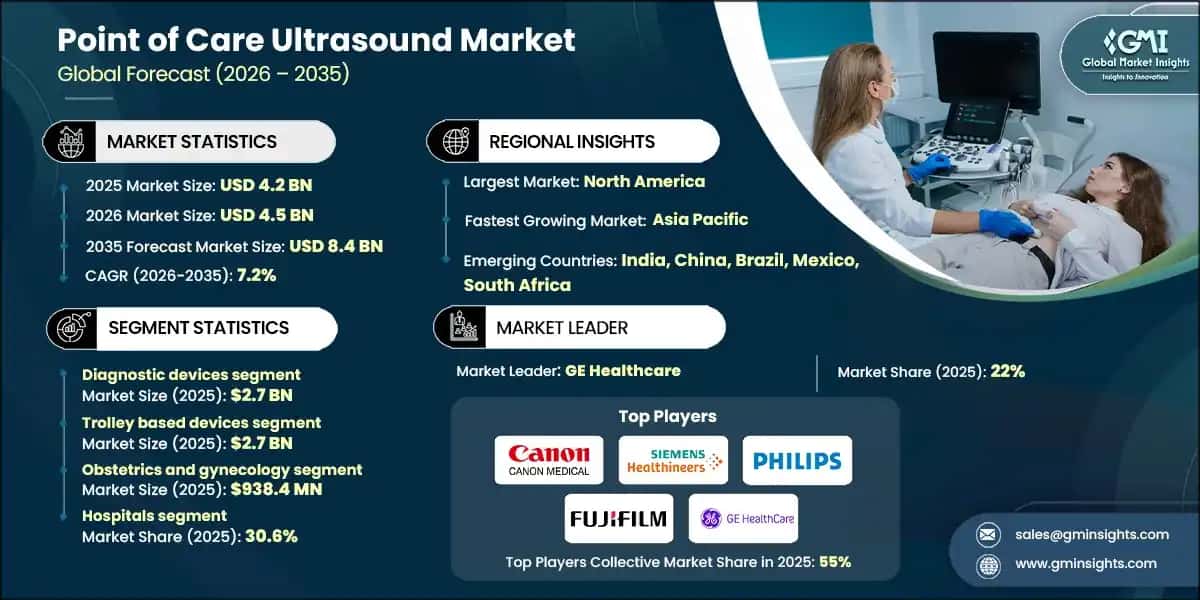 Point of Care Ultrasound Market