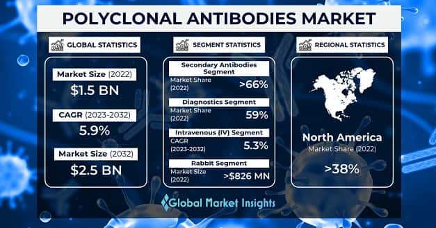 Polyclonal Antibodies Market