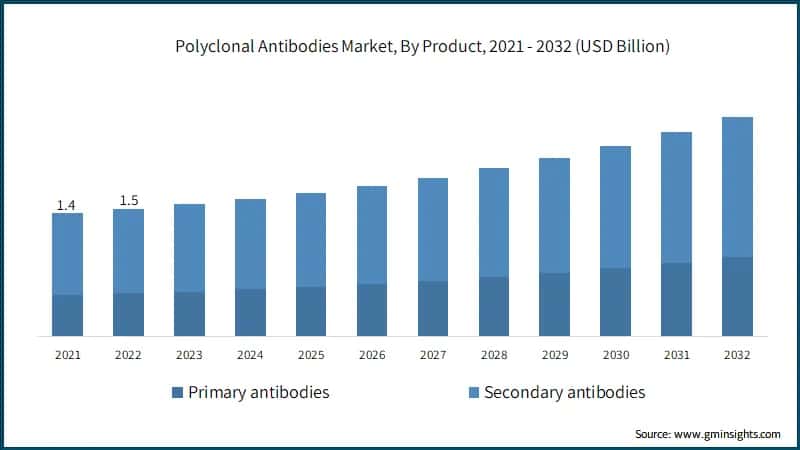 Polyclonal Antibodies Market, By Product, 2021 - 2032 (USD Billion)