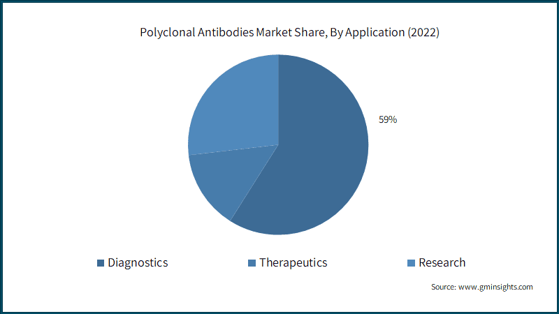 Polyclonal Antibodies Market Share, By Application (2022)