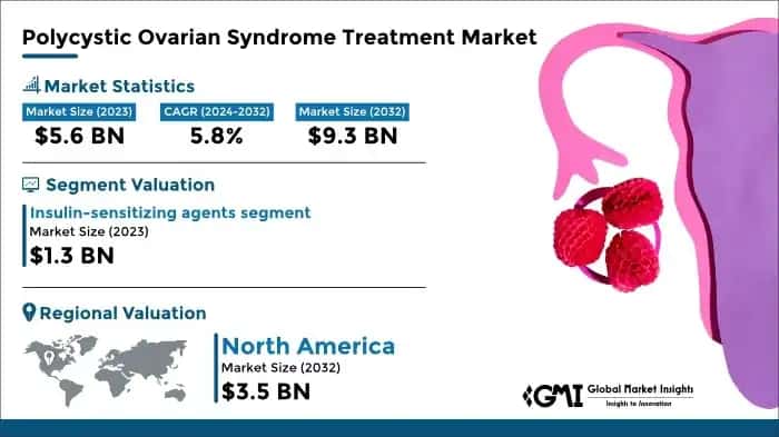 Polycystic Ovarian Syndrome Treatment Market