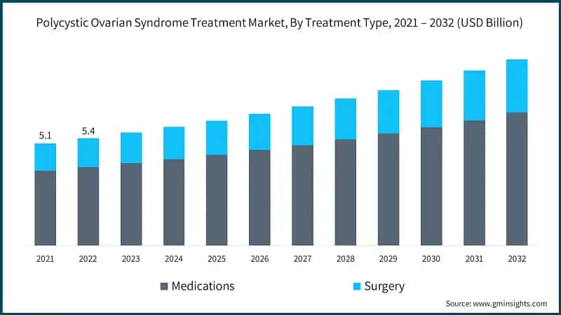 Polycystic Ovarian Syndrome Treatment Market, By Treatment Type, 2021 – 2032 (USD Billion)