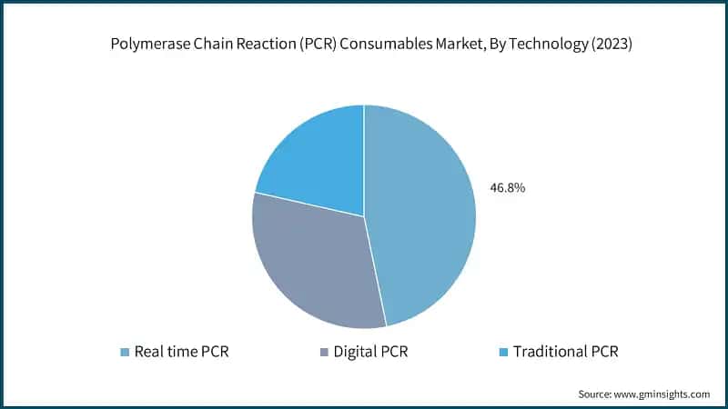 Polymerase Chain Reaction (PCR) Consumables Market, By Technology (2023)