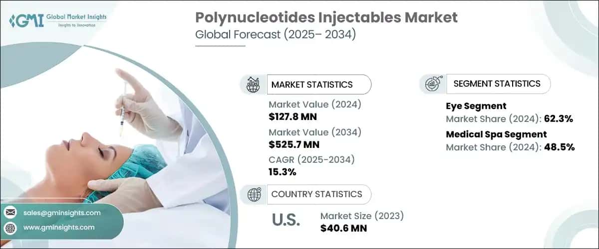 Polynucleotides Injectables Market