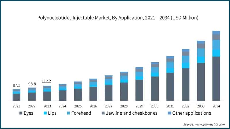   Polynucleotides Injectable Market, By Application, 2021 – 2034 (USD Million)
