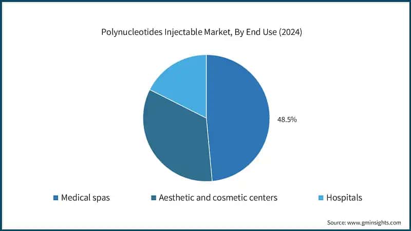   Polynucleotides Injectable Market, By End Use (2024)